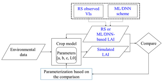 Remote Sensing | Free Full-Text | Assimilation of Deep Learning and ...