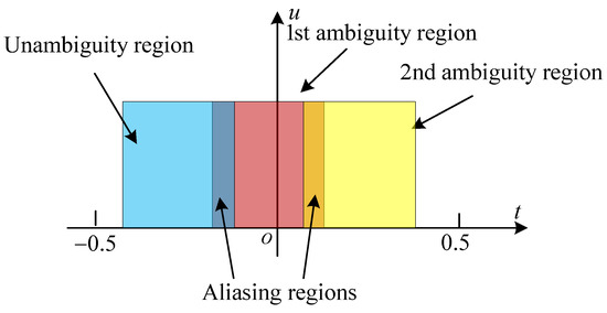 Mitigating Range Ambiguity Method Based on DDMA for SAR Systems