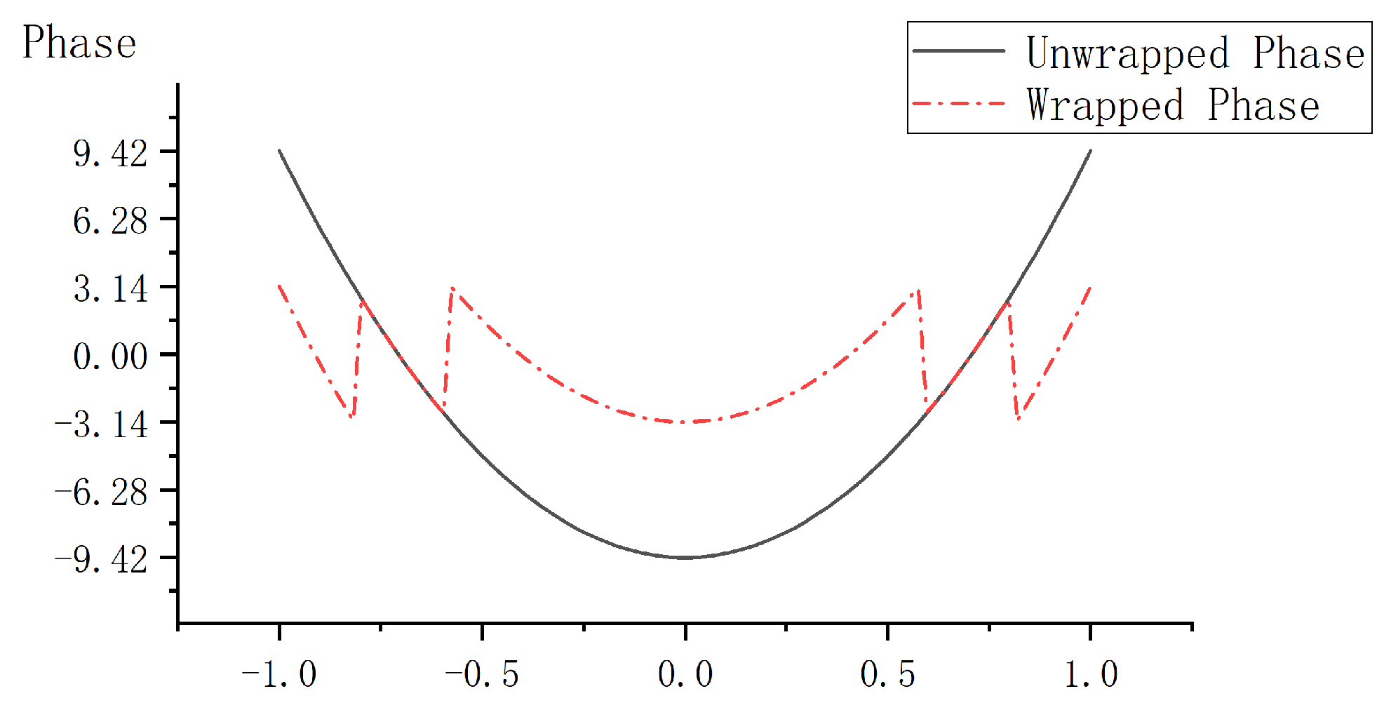 Remote Sensing Free FullText Noised Phase Unwrapping Based on the