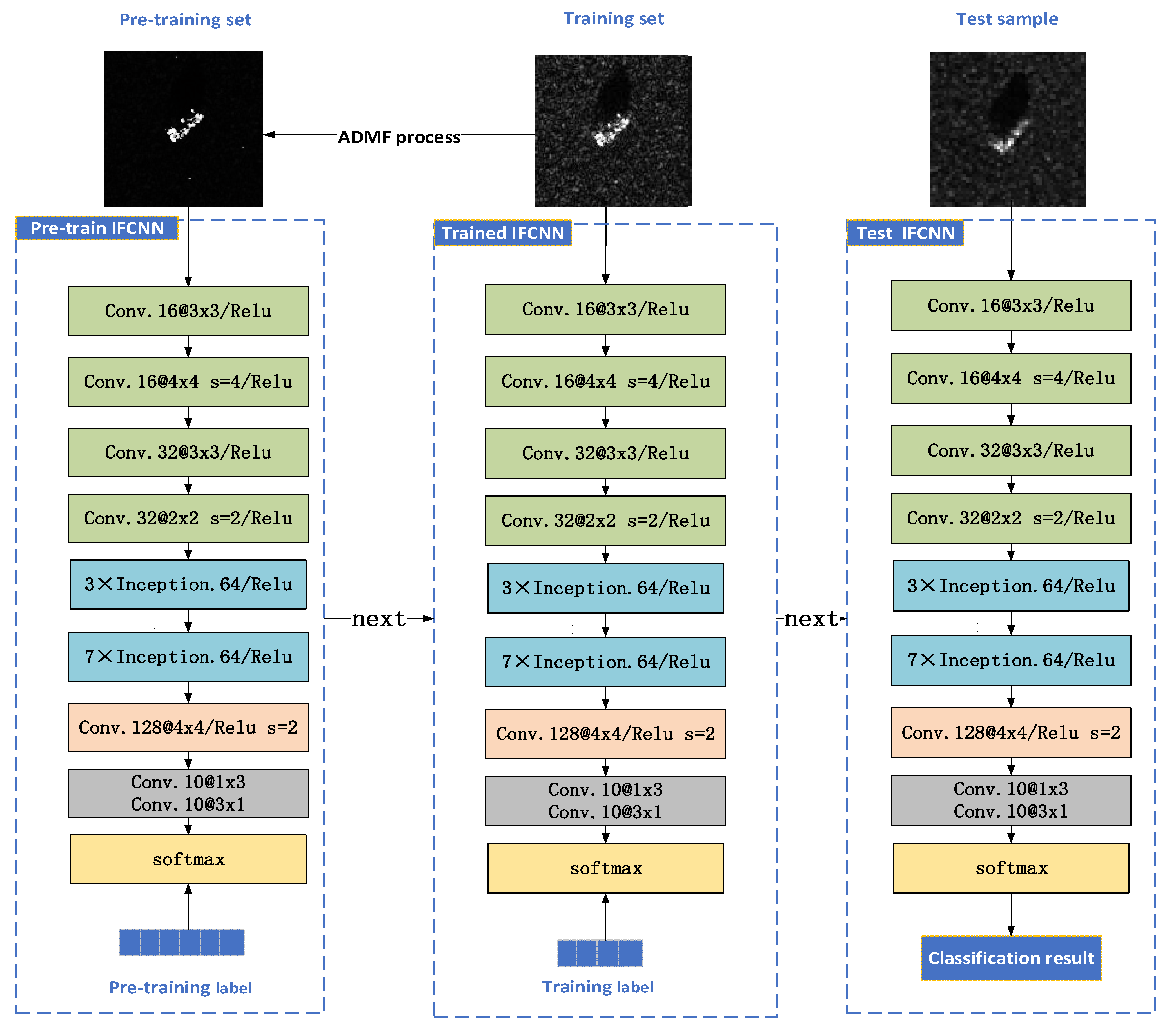 SAR Target Recognition Based on Inception and Fully