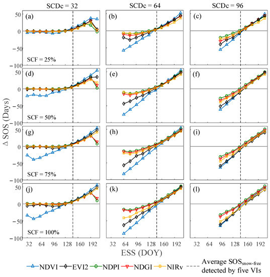 Effect of Snow Cover on Detecting Spring Phenology from Satellite ...