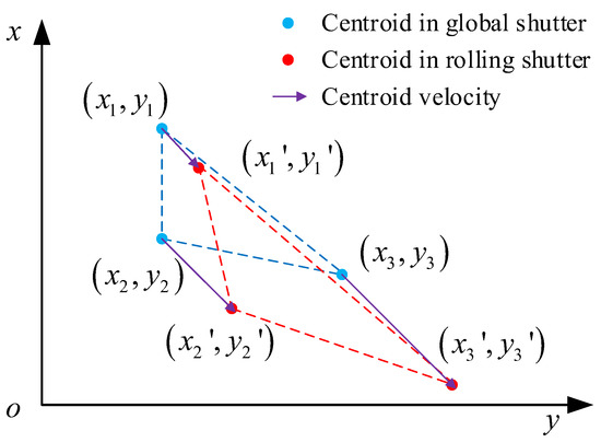 Analysis and Correction of the Rolling Shutter Effect for a Analysis and Correction of the Rolling Shutter Effect for a