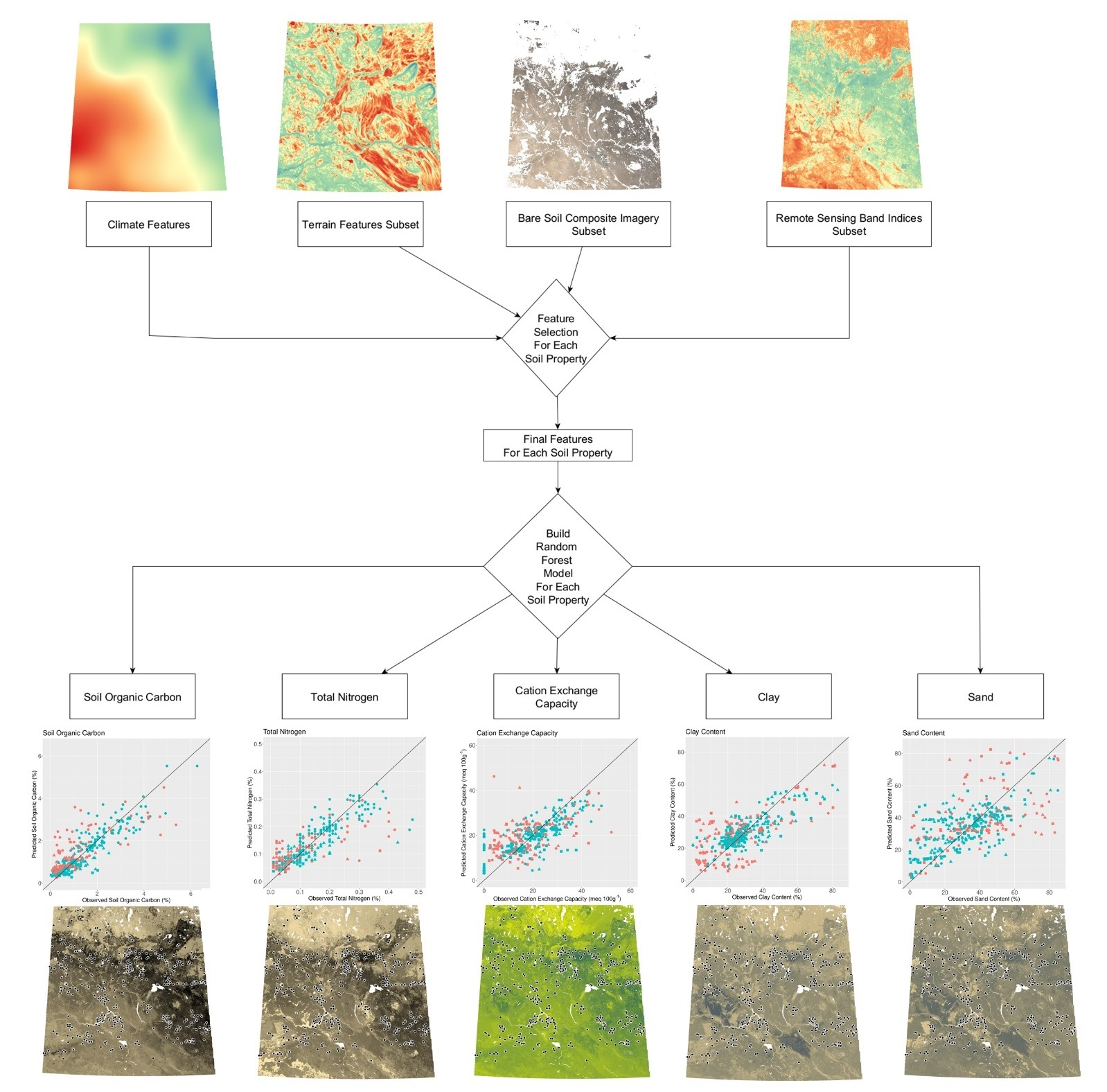Remote Sensing Free FullText MultiHorizon Predictive Soil Mapping