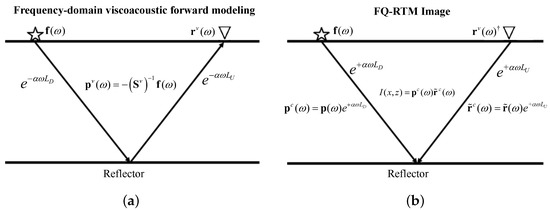 Frequency-Domain Q-Compensated Reverse Time Migration Using a ...