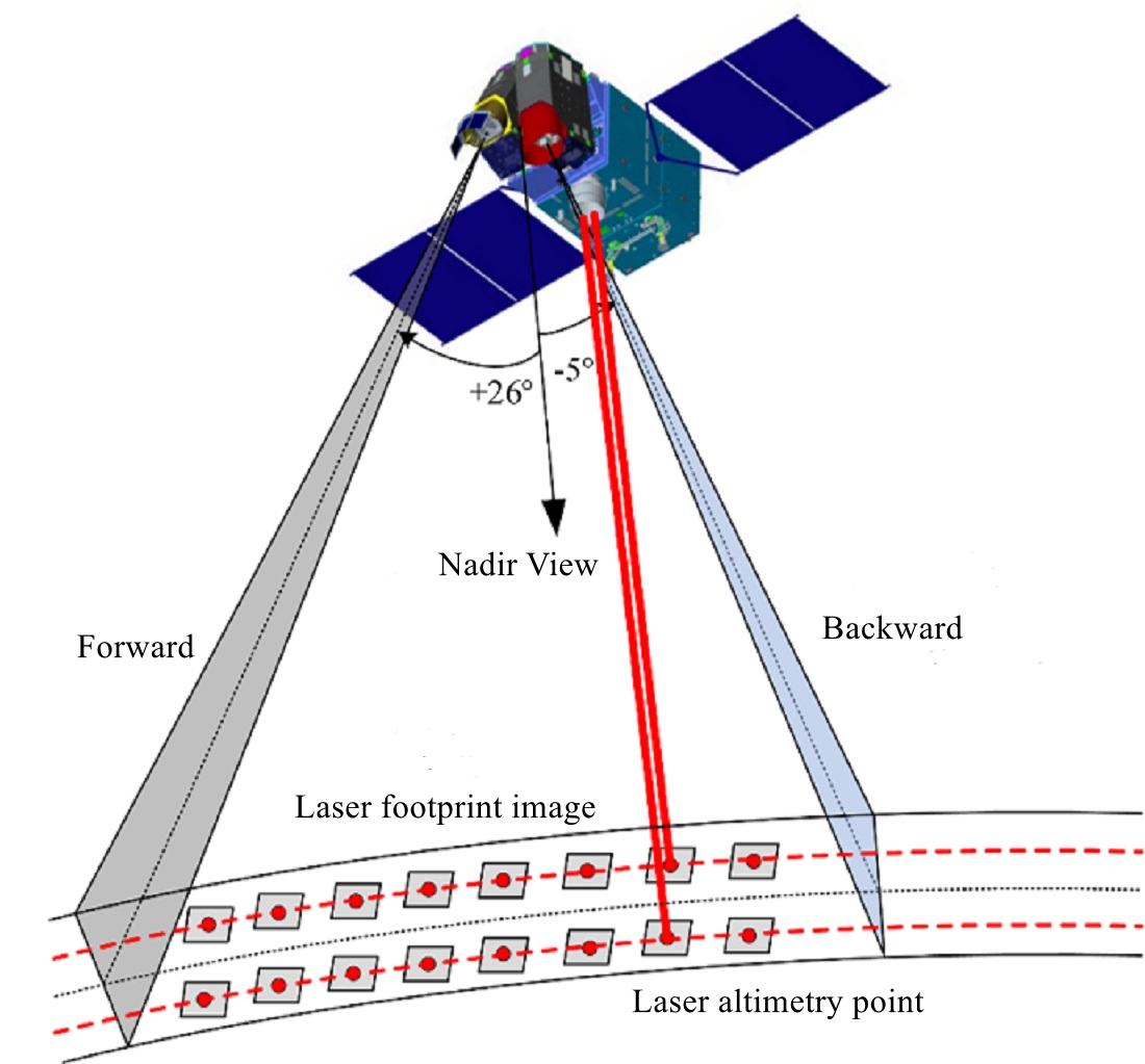 Remote Sensing Free FullText Satellite Laser Altimetry Data