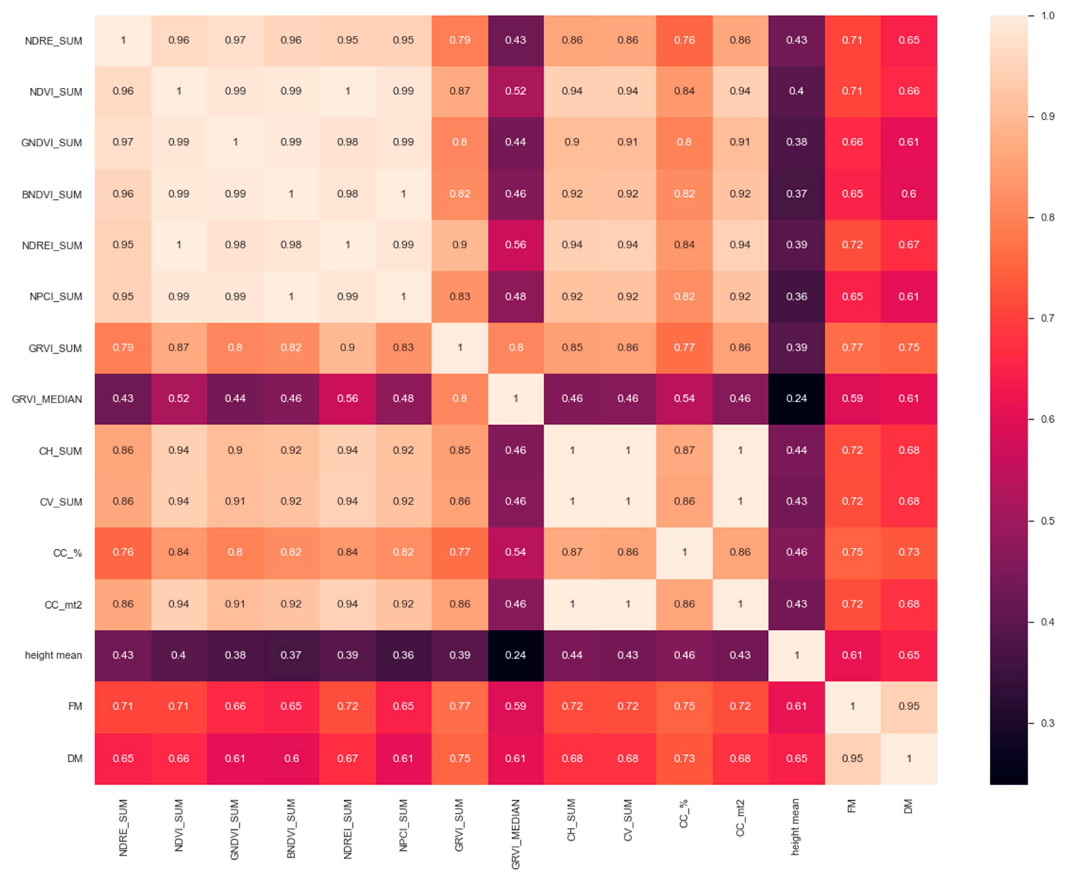Remote Sensing | Free Full-Text | Predictive Modeling of Above-Ground ...