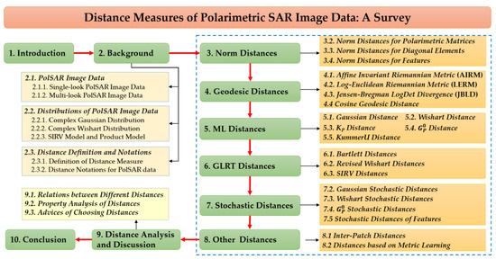 Distance Measures of Polarimetric SAR Image Data: A Survey