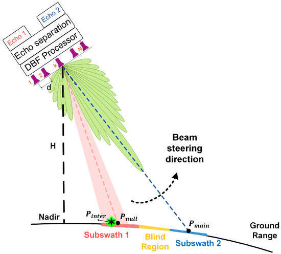 A Novel Echo Separation Scheme for Space-Time Waveform-Encoding SAR ...