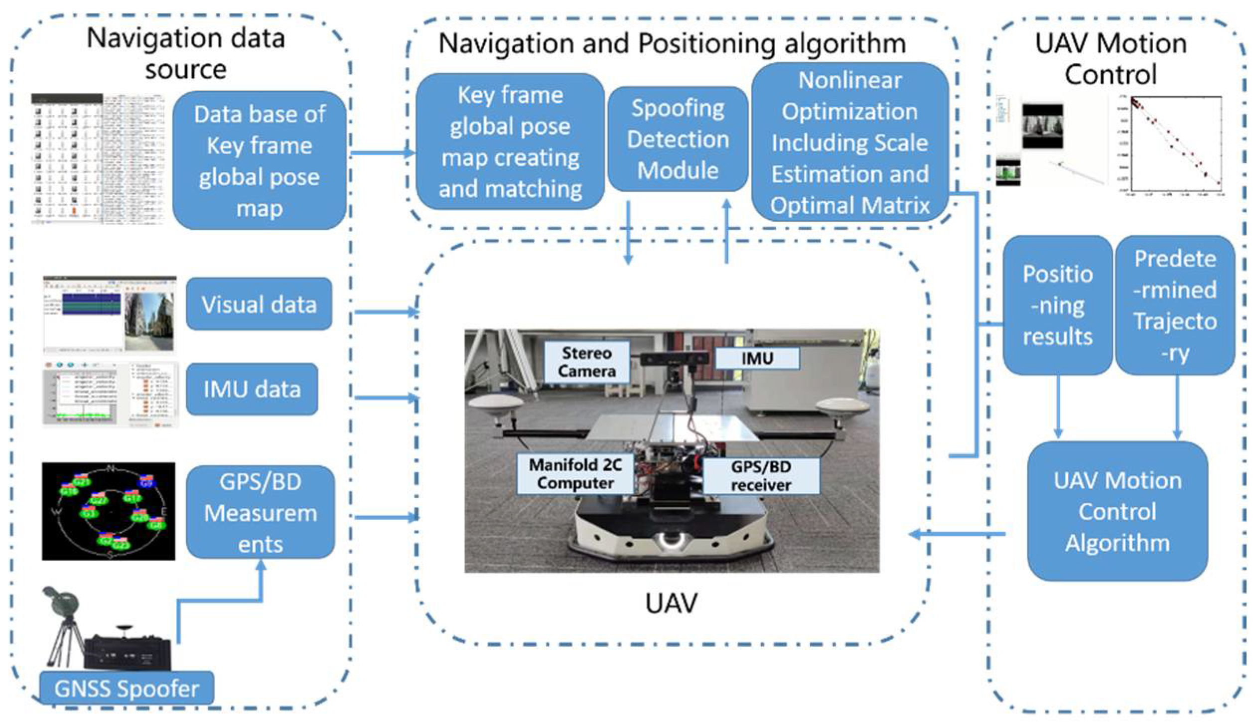 Remote Sensing Free FullText Visual/Inertial/GNSS Integrated