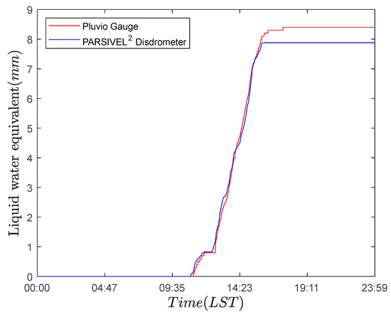 Snowfall Microphysics Characterized by PARSIVEL Disdrometer ...