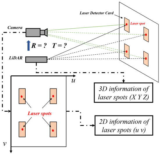 Extrinsic Calibration for LiDARCamera Systems Using Direct 3D2D