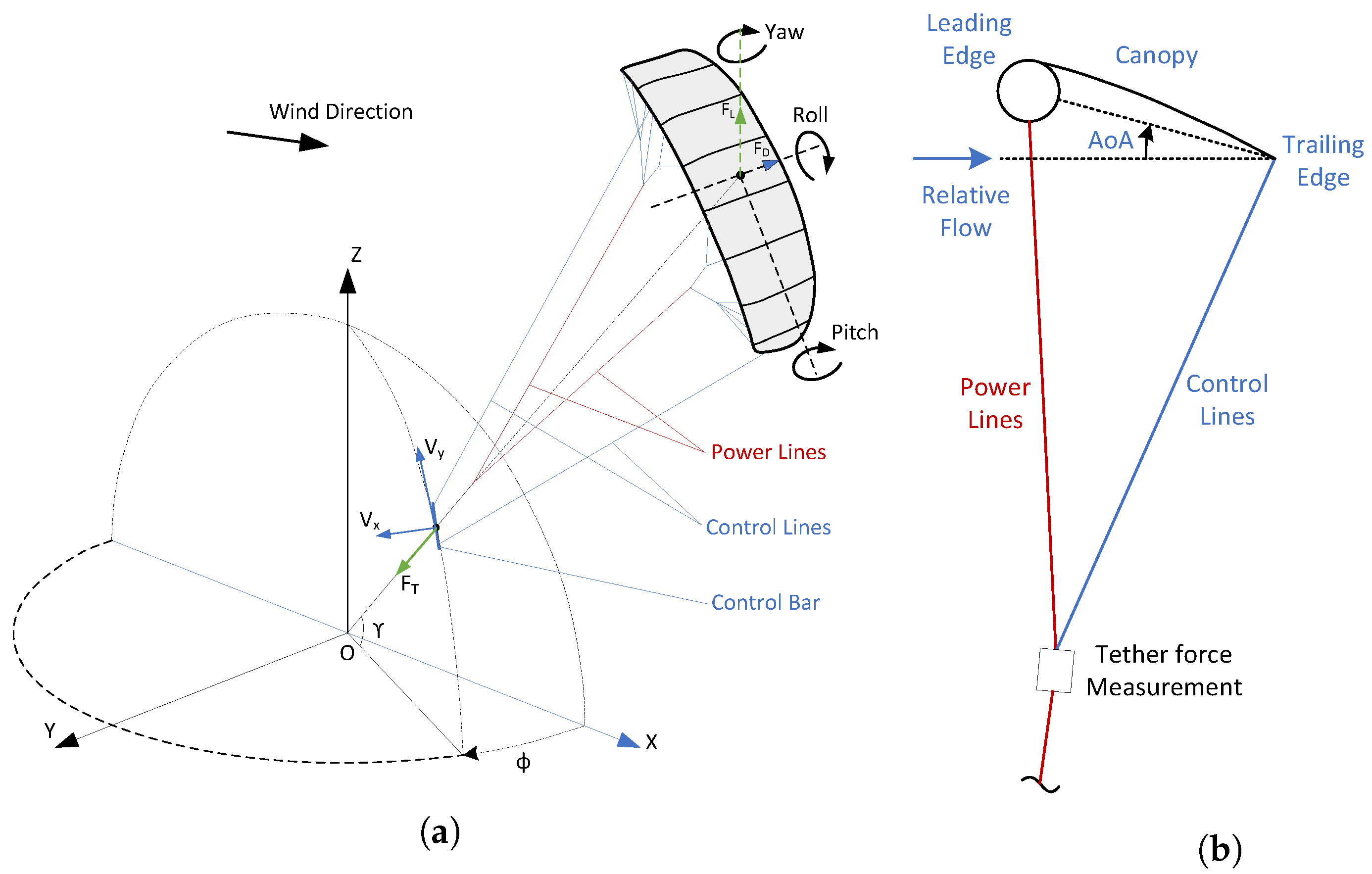 Remote Sensing Free FullText Airborne Kite Tether Force Estimation