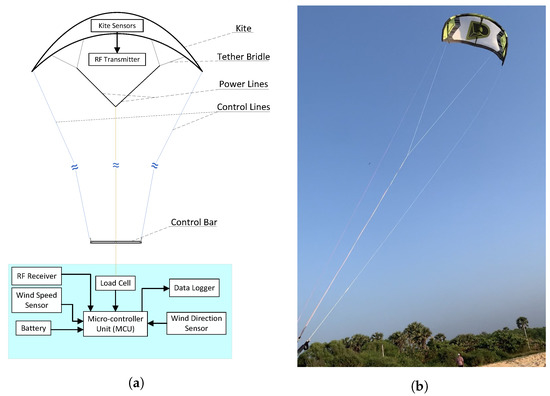 Airborne Kite Tether Force Estimation and Experimental Validation Using ...