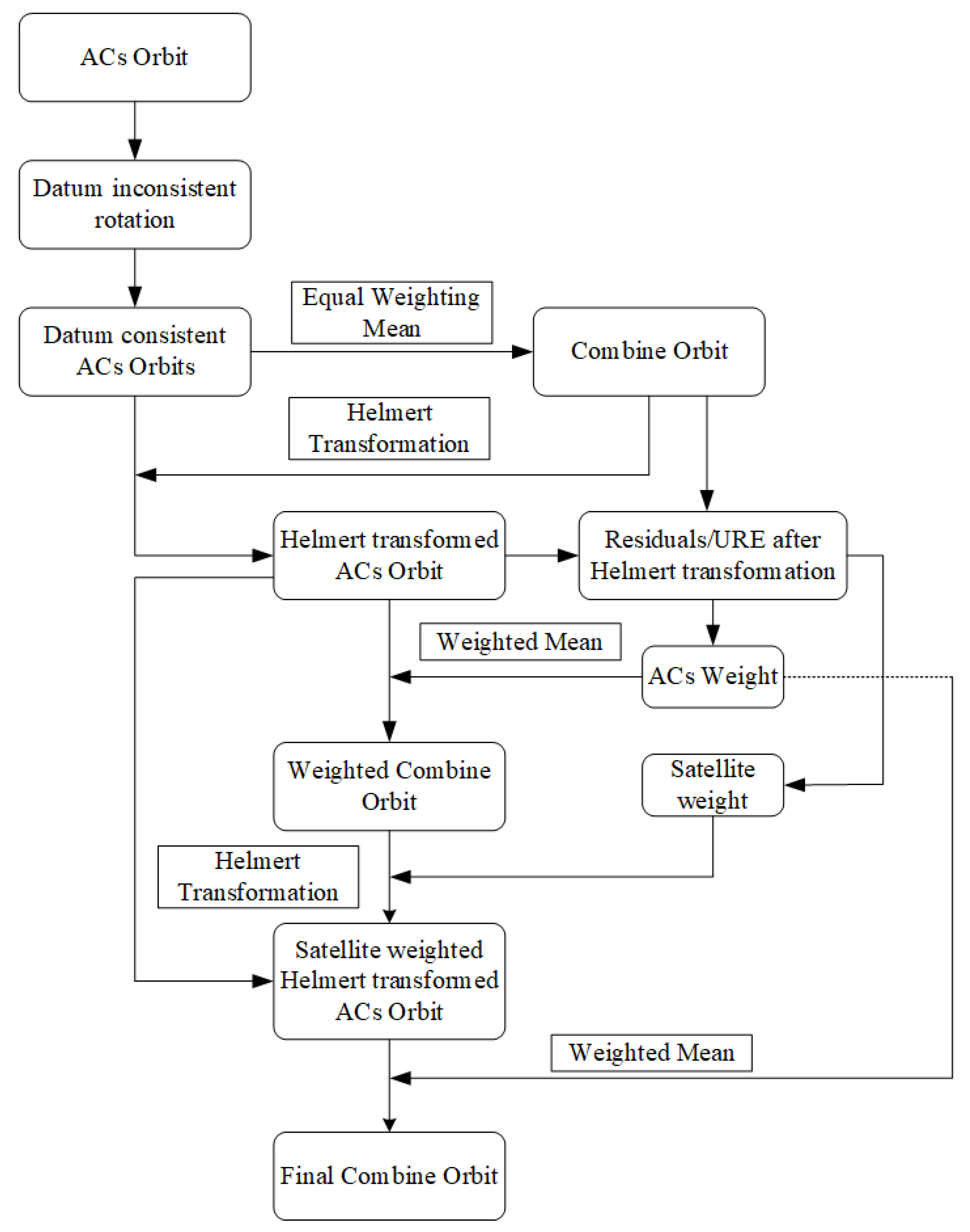 Remotesensing 14 06122 g001 550