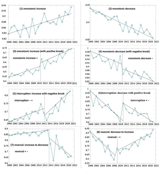 Linear and Nonlinear Characteristics of Long-Term NDVI Using Trend ...