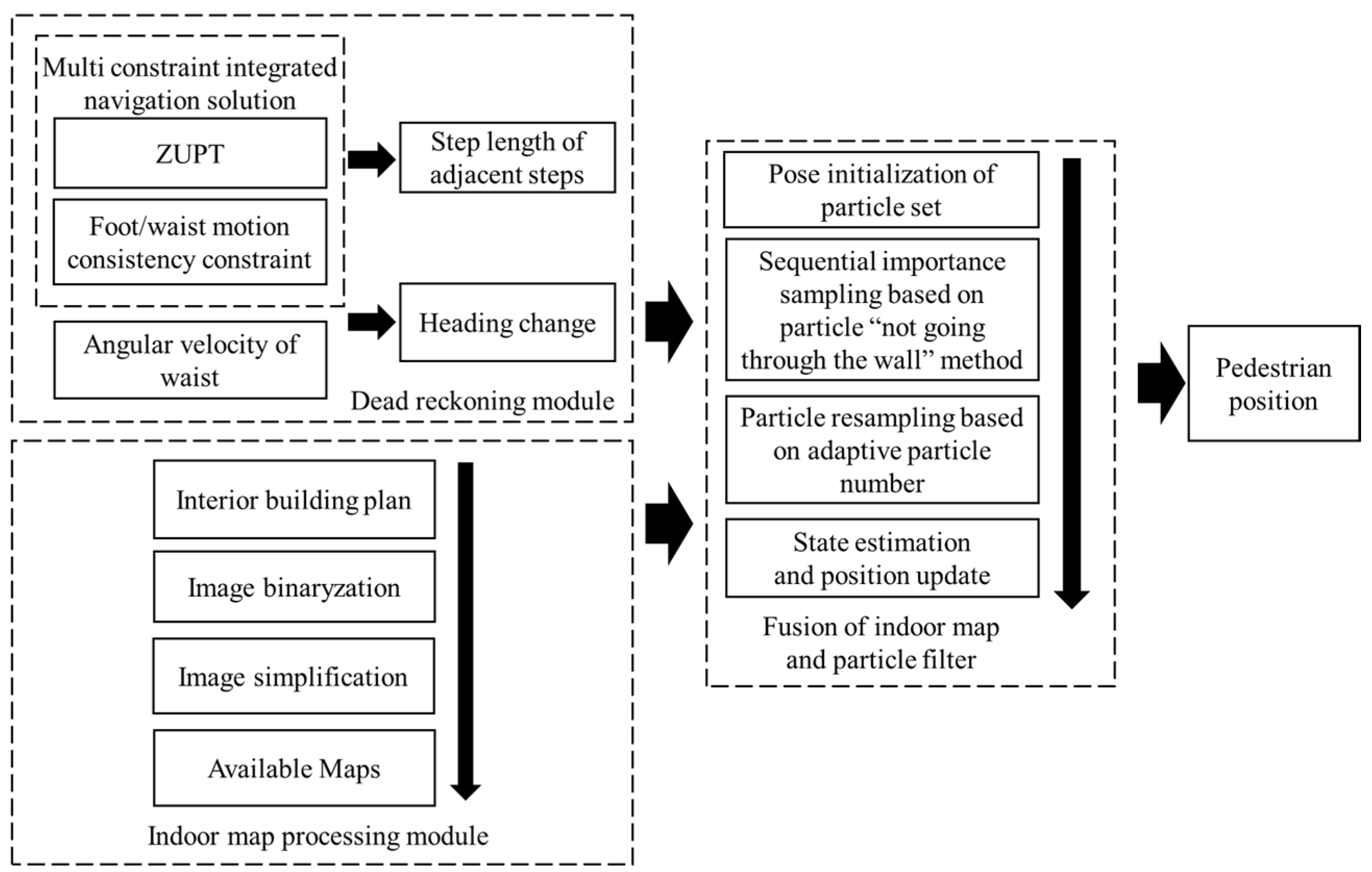 An Improved Pedestrian Navigation Method Based on the