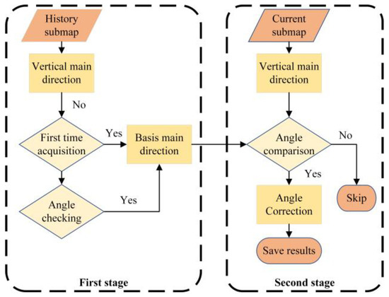 Planar Constraint Assisted LiDAR SLAM Algorithm Based on Manhattan ...