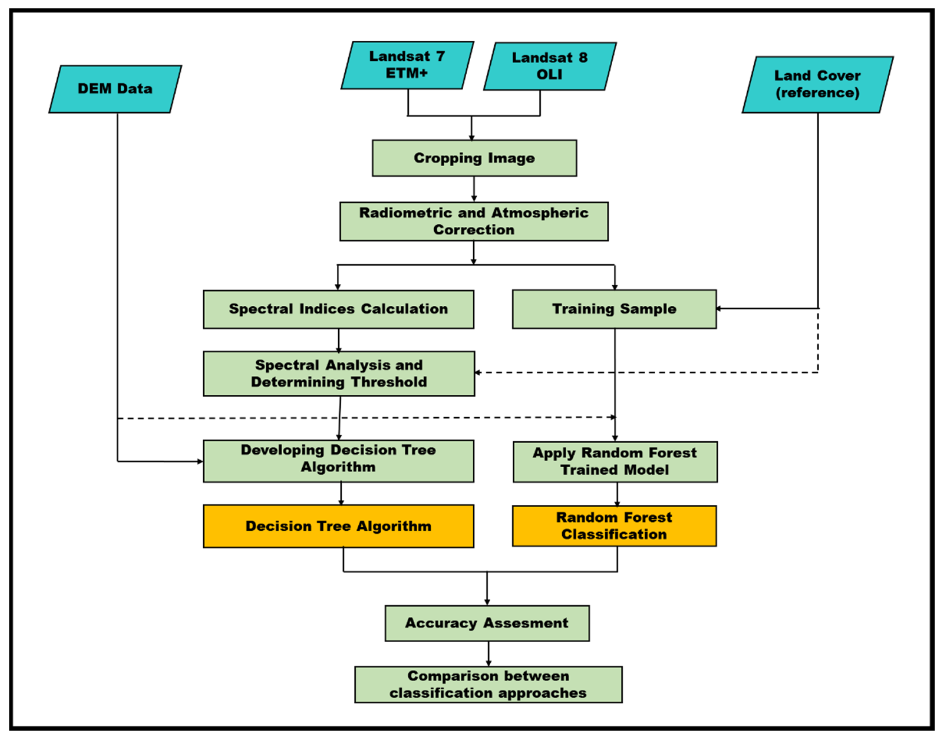 Decision Tree and Random Forest Classification Algorithms for Mangrove ...
