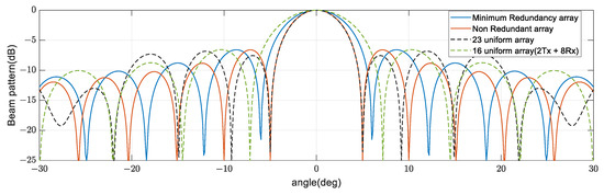 Mimo Array Direction Pattern Non-Uniform MIMO Array Design for Radar Systems Using Multi-Channel ...