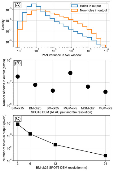 Image Texture as Quality Indicator for Optical DEM Generation ...