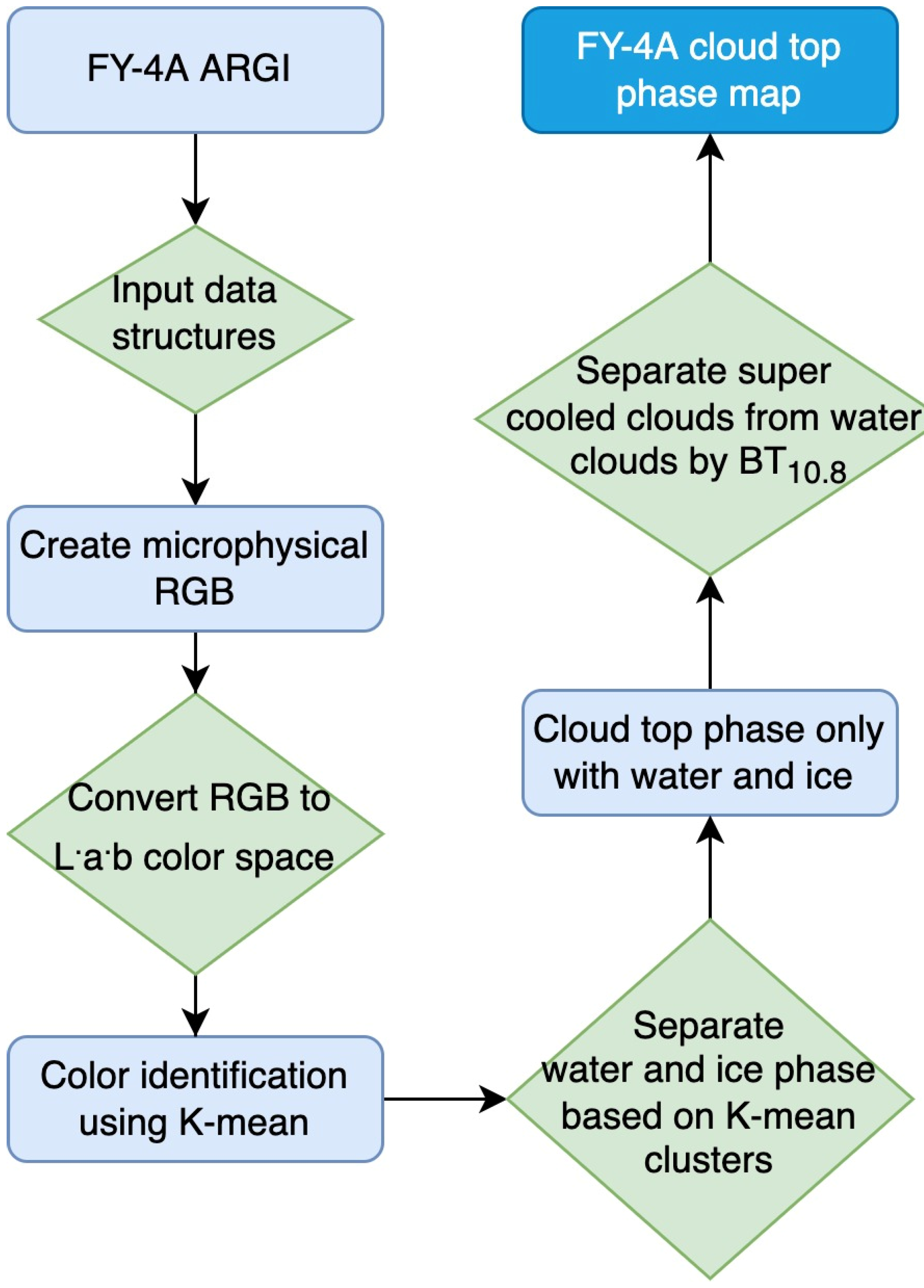 Remotesensing 15 00126 g003