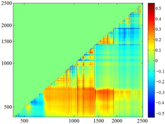 Soil-Moisture Estimation Based on Multiple-Source Remote