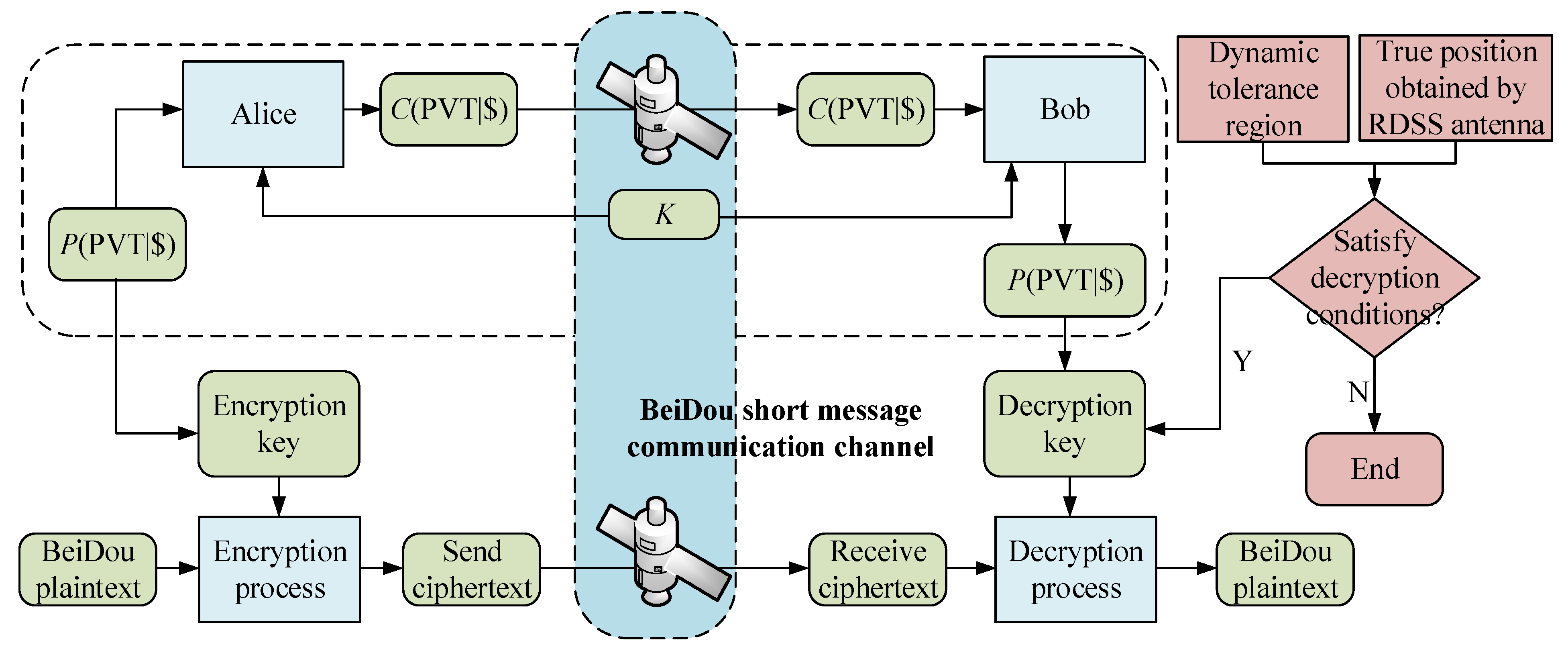Remote Sensing | Free Full-Text | CGAN BeiDou Satellite Short-Message ...