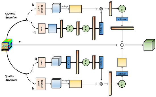 Parallel Spectral–Spatial Attention Network with Feature