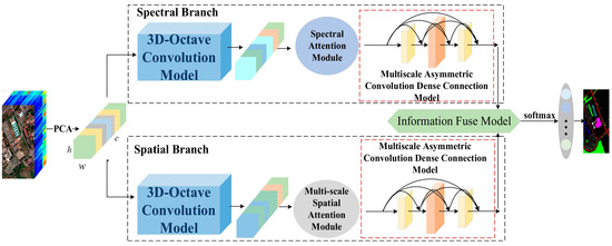 Hyperspectral Image Classification Based on a 3D Octave Convolution and ...