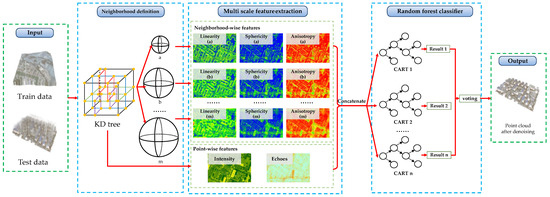 Multiscale Feature Fusion for the Multistage Denoising of Airborne ...