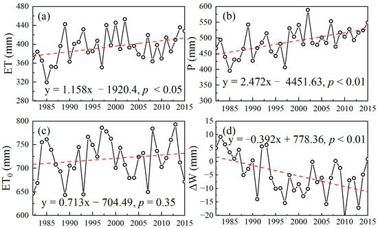 Attributing Evapotranspiration Changes with an Extended Budyko ...