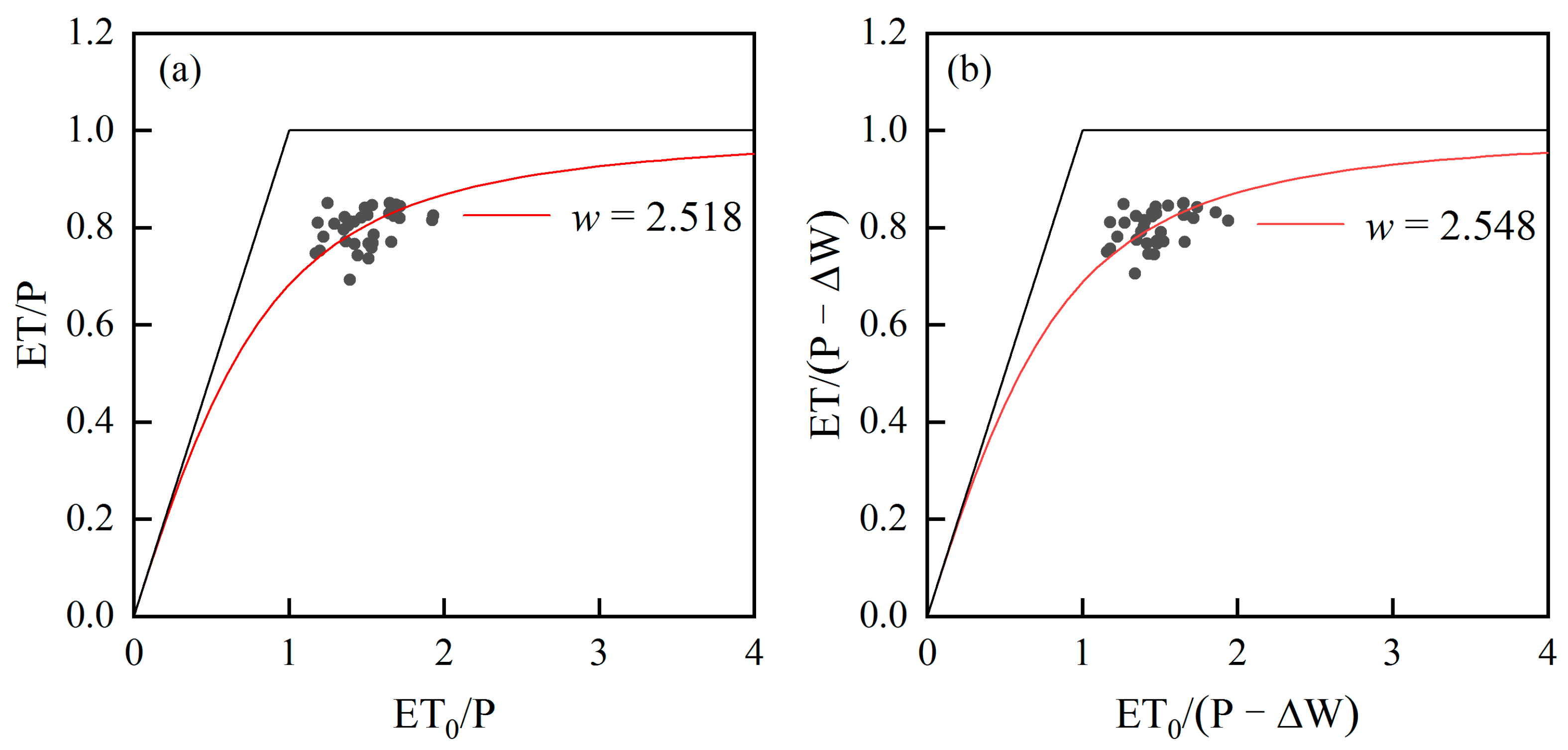 Attributing Evapotranspiration Changes with an Extended Budyko ...