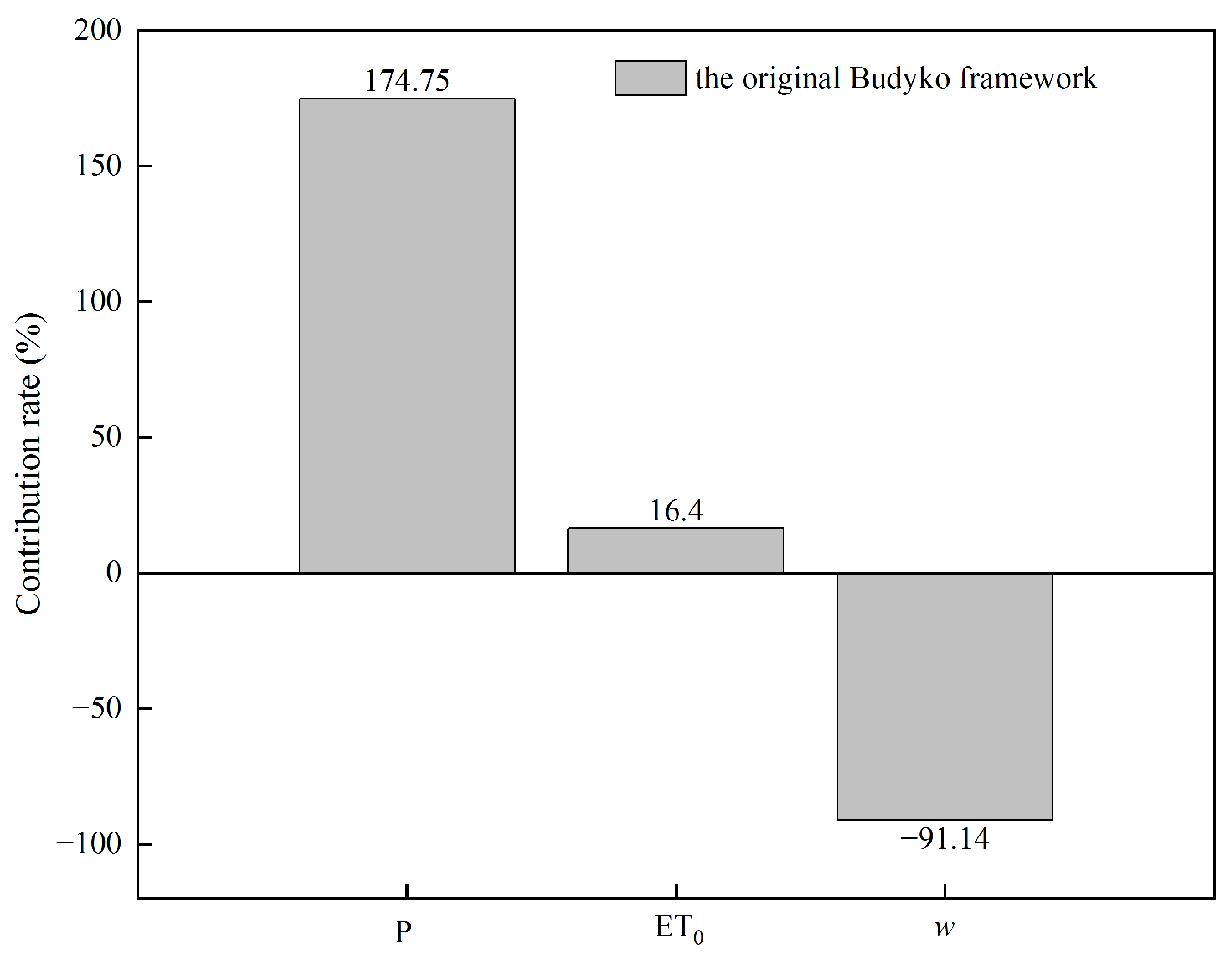 Attributing Evapotranspiration Changes with an Extended Budyko ...