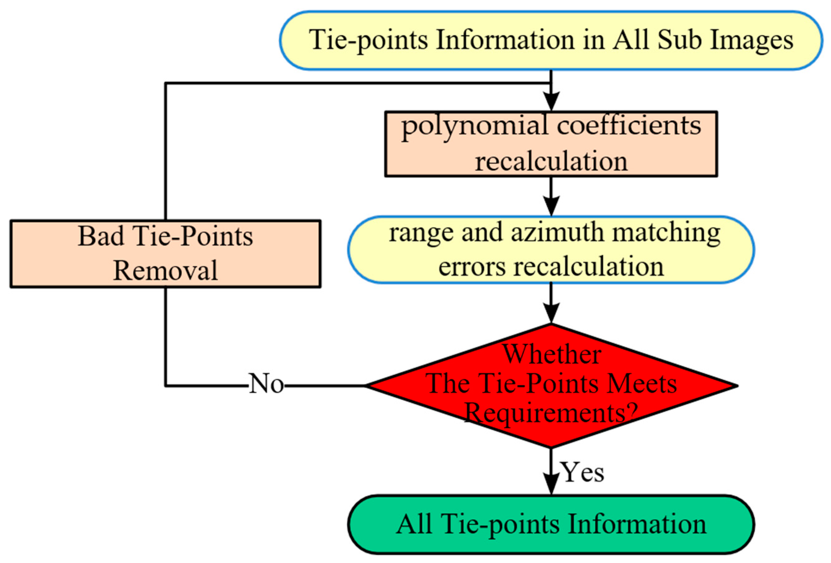 Remotesensing 15 00572 g006