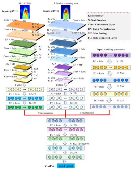 GloWS-Net: A Deep Learning Framework for Retrieving Global Sea Surface ...