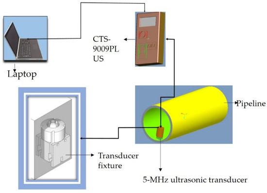 Auto-Diagnosis of Time-of-Flight for Ultrasonic Signal Based on Defect ...