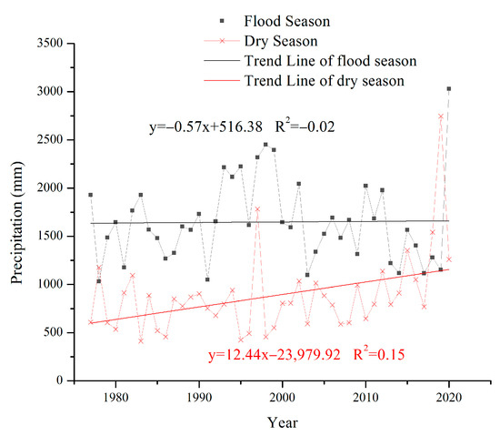 Water Area Variation and River–Lake Interactions in the Poyang Lake ...