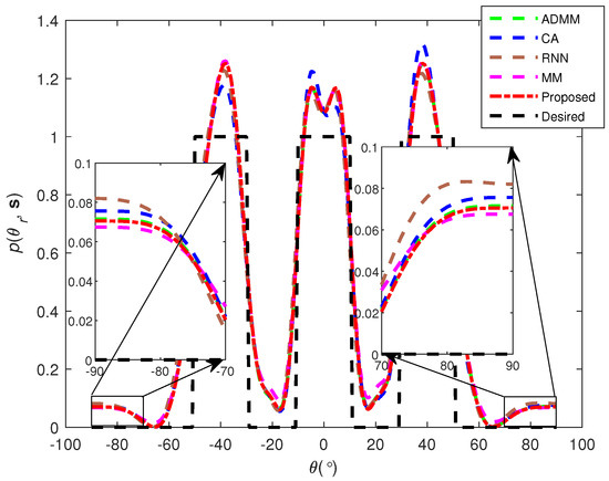 MIMO Radar Transmit Waveform Design for Beampattern Matching via ...