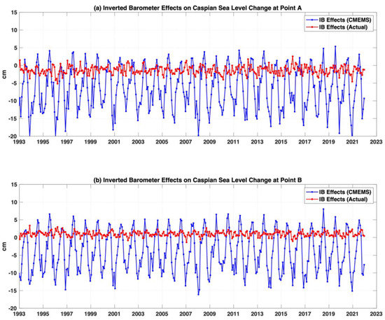 Impact of Climate Changes on the Caspian Sea Level