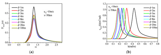 Electromagnetic Scattering and Doppler Spectrum Simulation