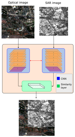 A Survey on SAR and Optical Satellite Image Registration