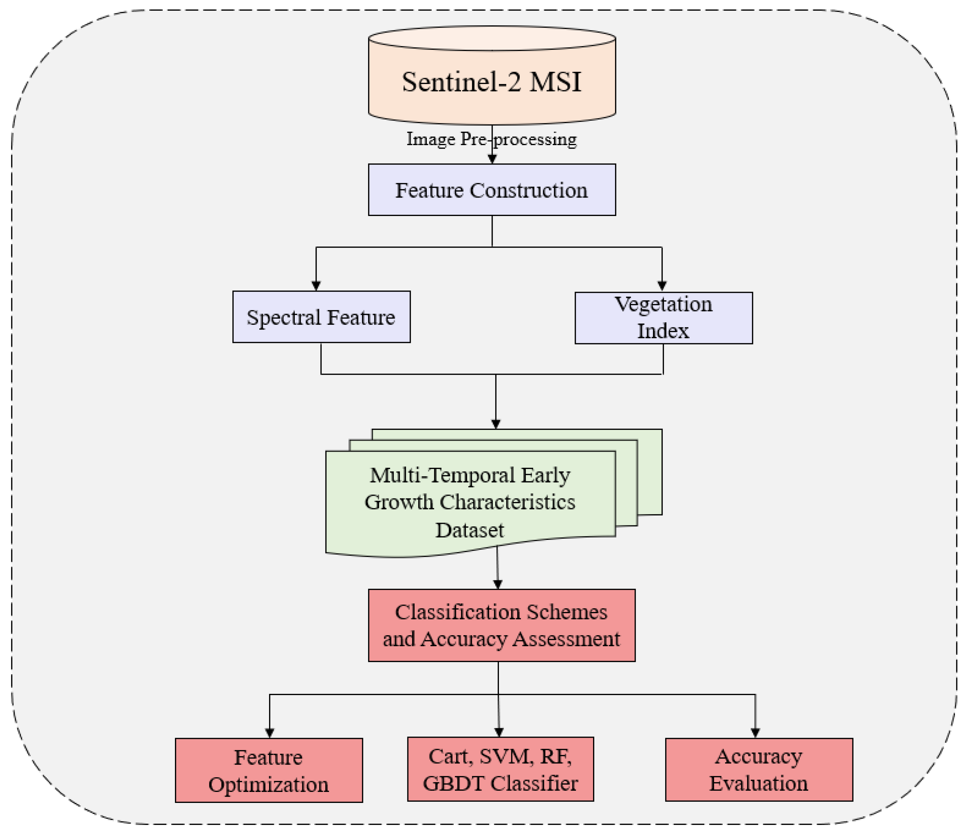 Remotesensing 15 00853 g002 550