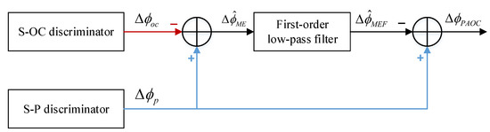Multipath Mitigation for BOC Signals Based on Prompt-Assisted-Offset ...