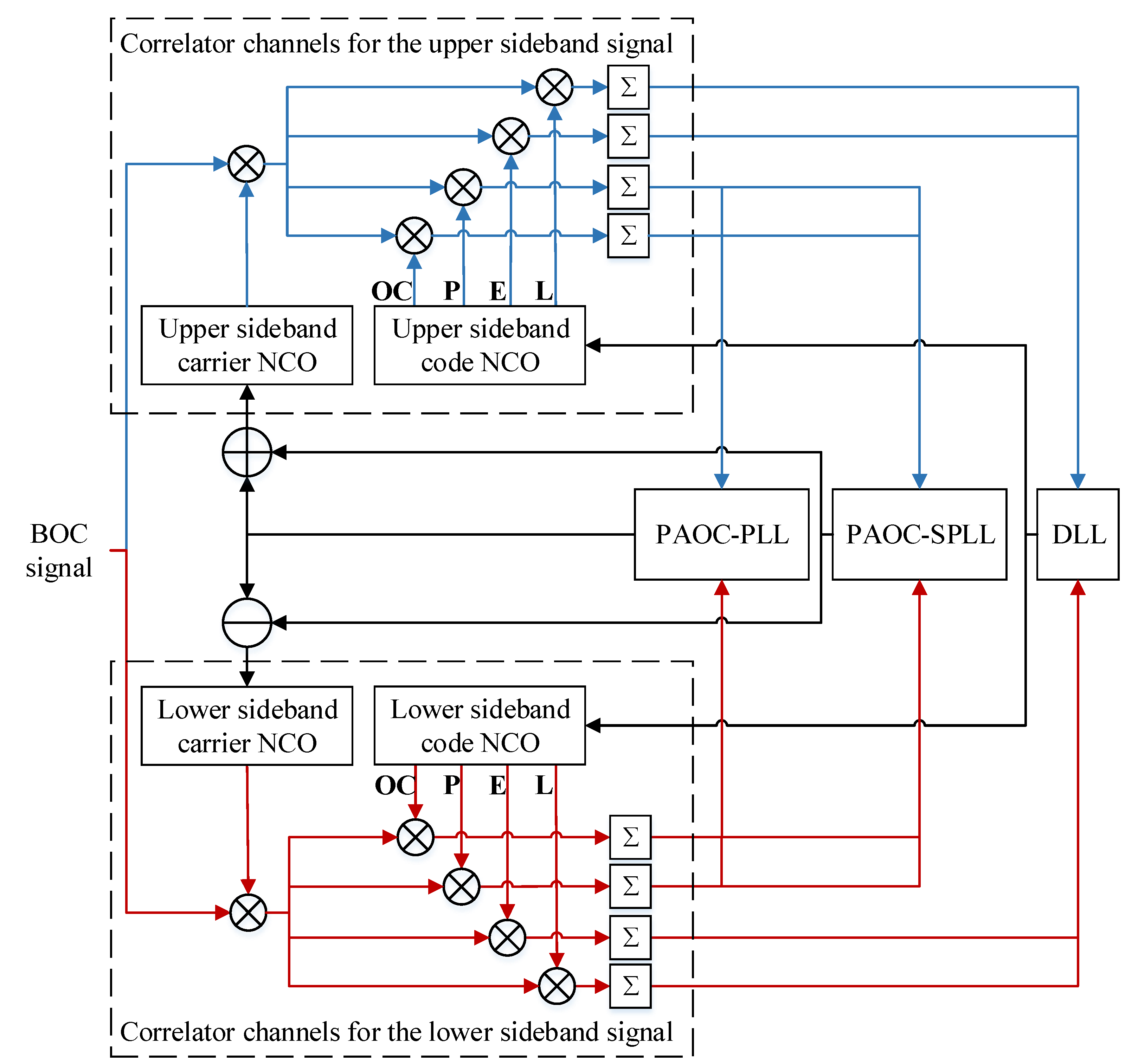 Multipath Mitigation for BOC Signals Based on Prompt-Assisted-Offset ...