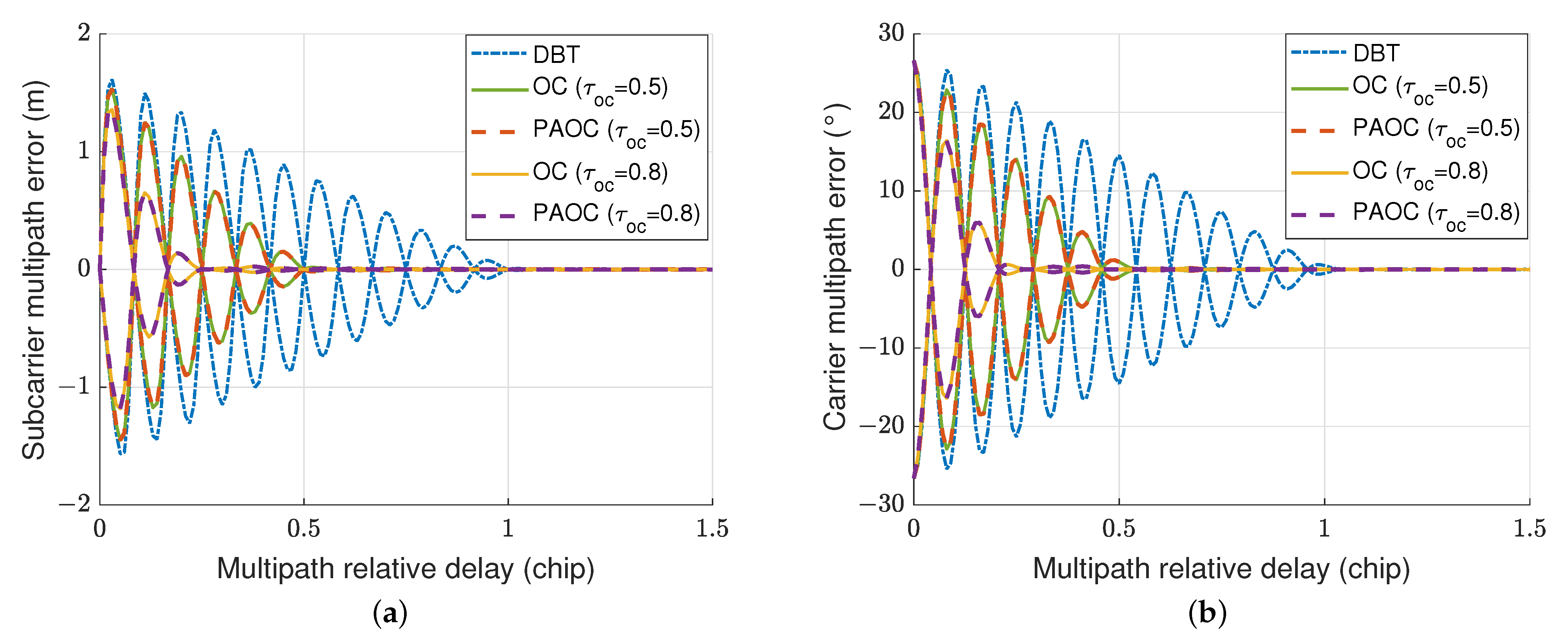 Multipath Mitigation for BOC Signals Based on Prompt-Assisted-Offset ...