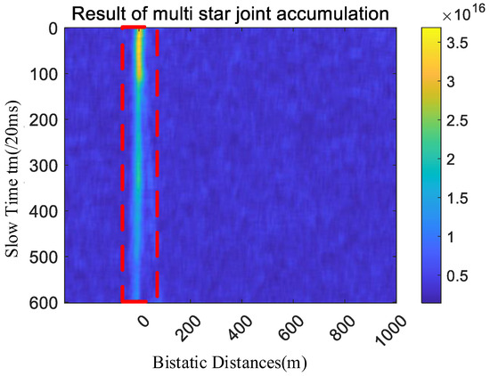 Weak Signal Processing Method for Moving Target of GNSS-S Radar