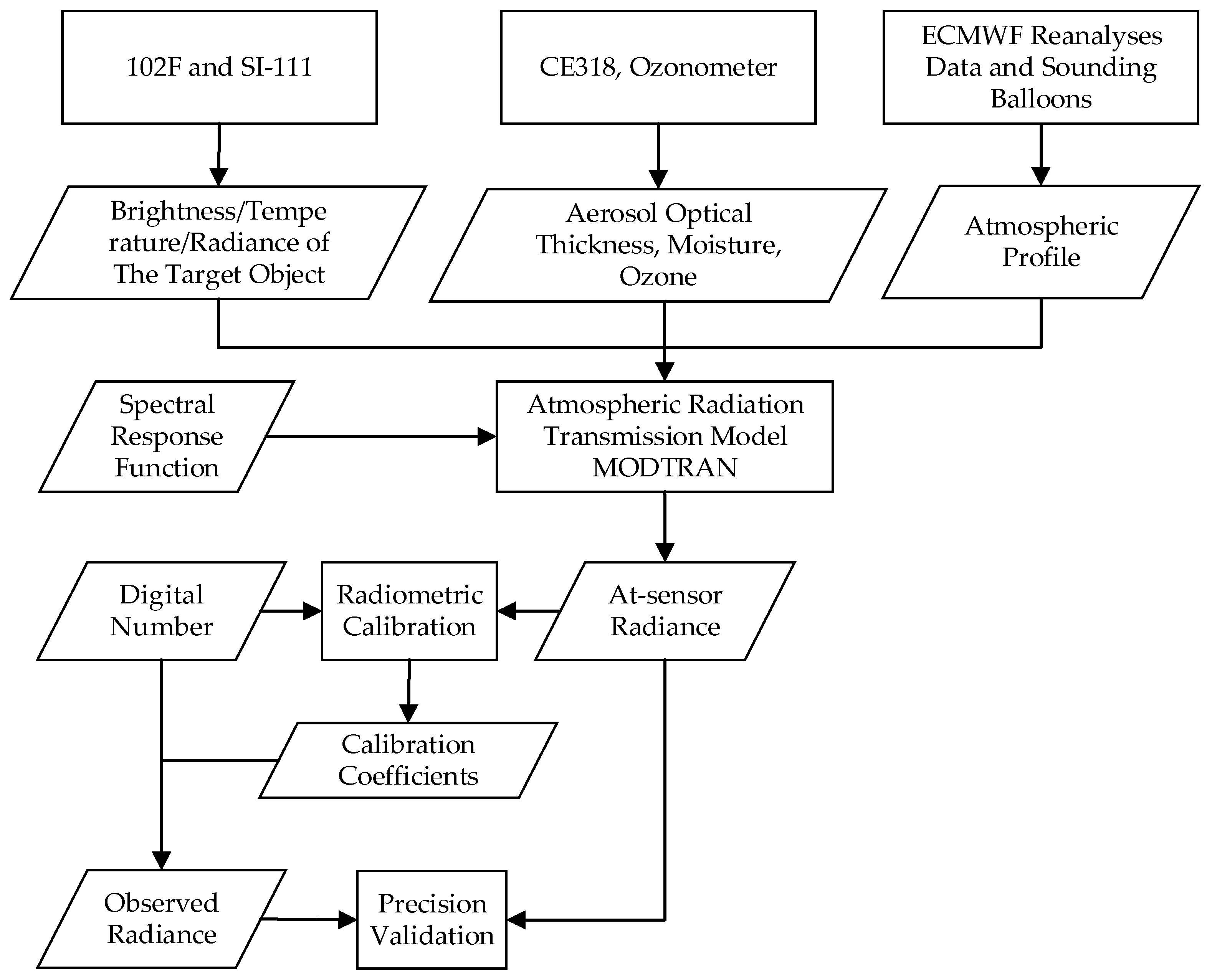 Remotesensing 15 00994 g002 550