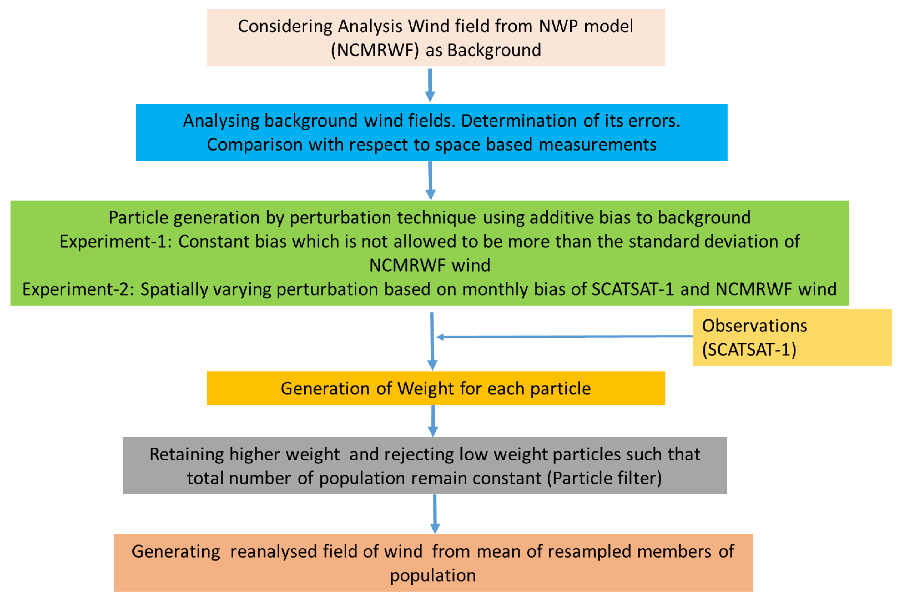 Remotesensing 15 01040 g002 550