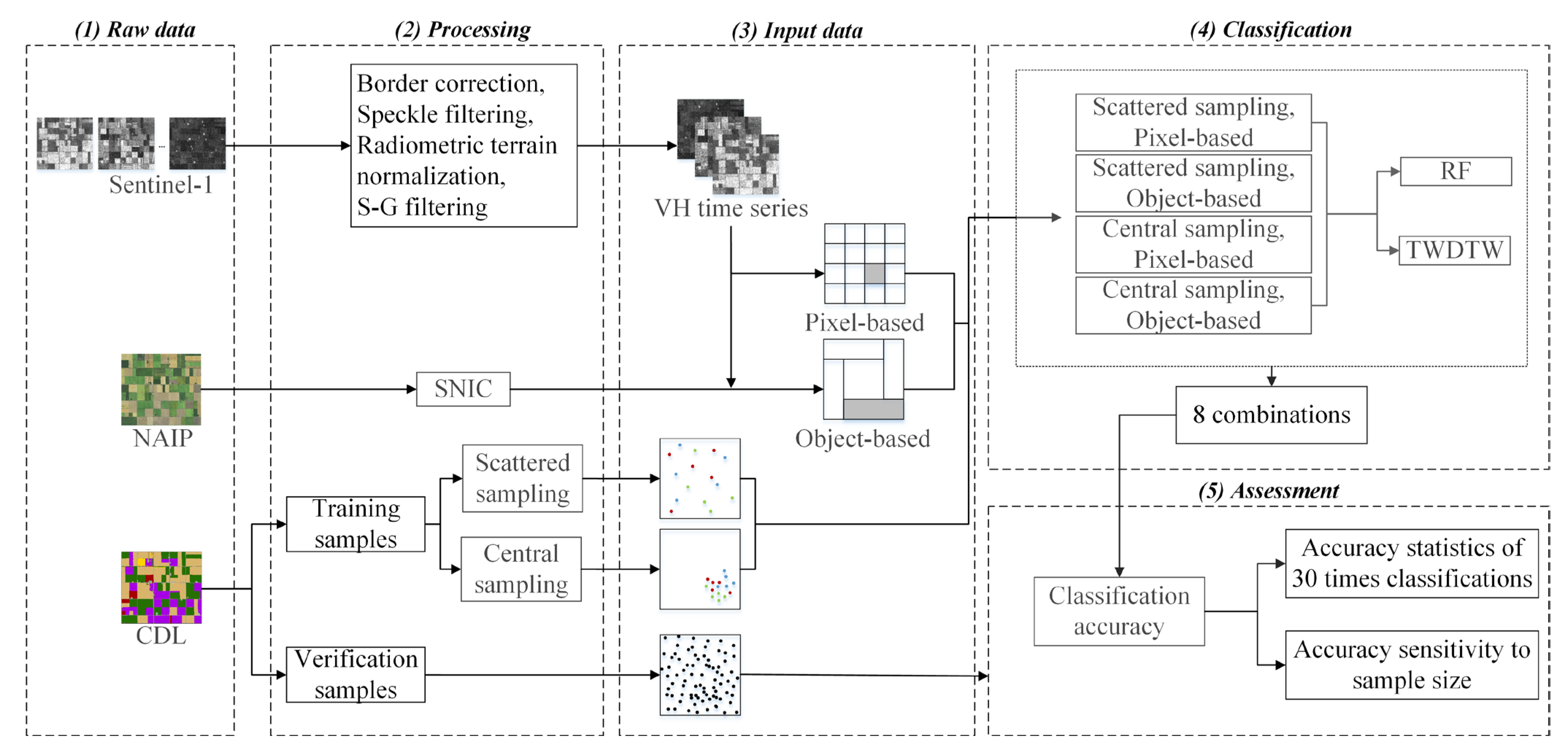 Remote Sensing | Free Full-Text | Limited-Samples-Based Crop ...