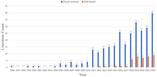 SAR-to-Optical Image Translation and Cloud Removal Based on 